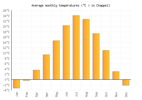 Chappell average temperature chart (Celsius)