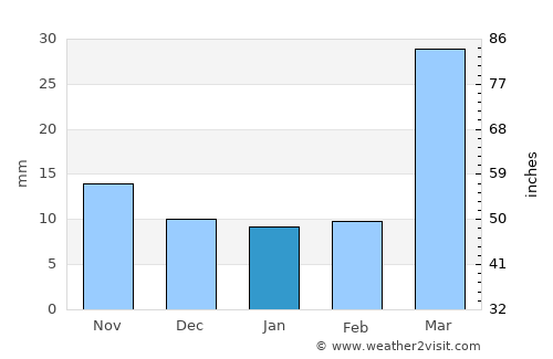Chappell average rain in January
