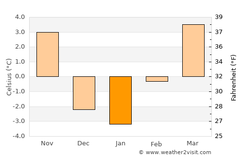 Chappell average temperature in January