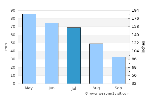 Chappell average rain in July