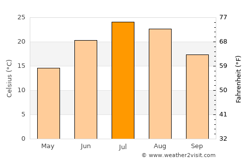 Chappell average temperature in July