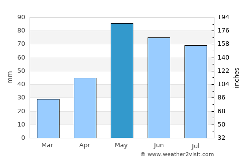 Chappell average rain in May