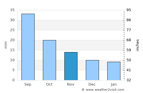 Chappell average rain in November