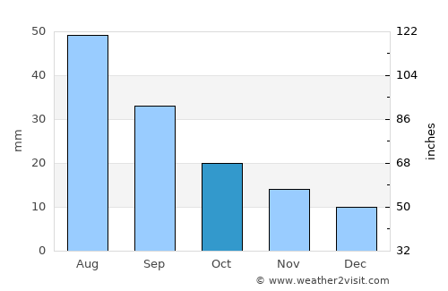 Chappell average rain in October