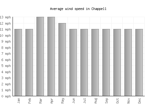 Chappell average winspeed by month (mph)