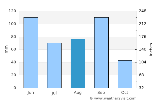 Chapuco average rain in August
