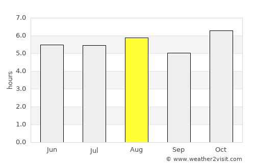 Chapuco average rain in August