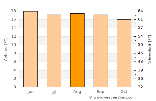 Chapuco average temperature in August