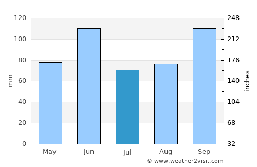 Chapuco average rain in July