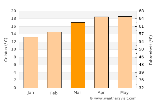Chapuco average temperature in March