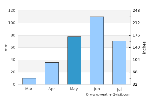 Chapuco average rain in May