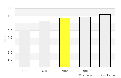 Chapuco average rain in November