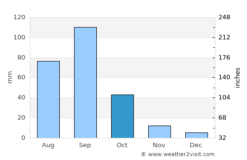 Chapuco average rain in October