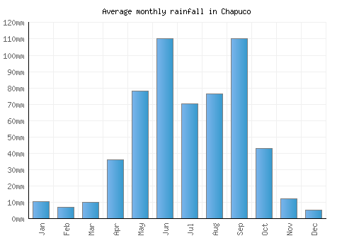 Chapuco monthly rainfall chart (mm)