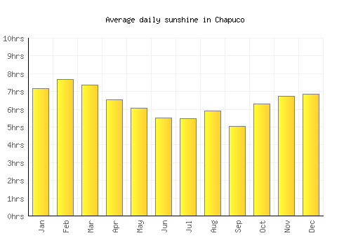 Chapuco average daily sunshine chart