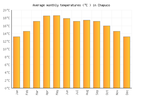 Chapuco average temperature chart (Celsius)