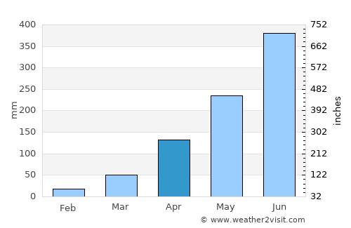 Char Bhadrāsan average rain in April