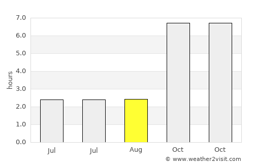 Char Bhadrāsan average rain in August