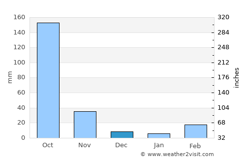 Char Bhadrāsan average rain in December