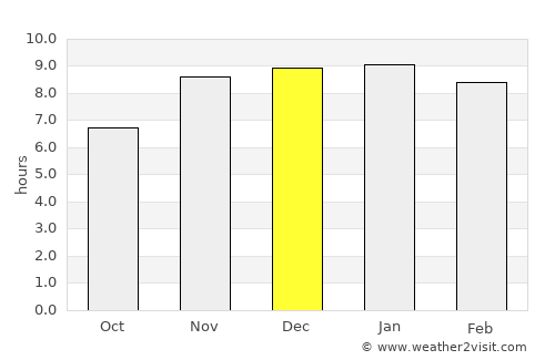 Char Bhadrāsan average rain in December