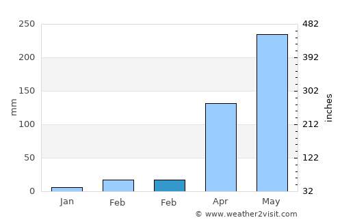 Char Bhadrāsan average rain in February