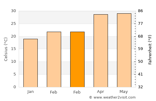 Char Bhadrāsan average temperature in February