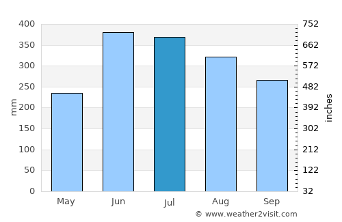 Char Bhadrāsan average rain in July