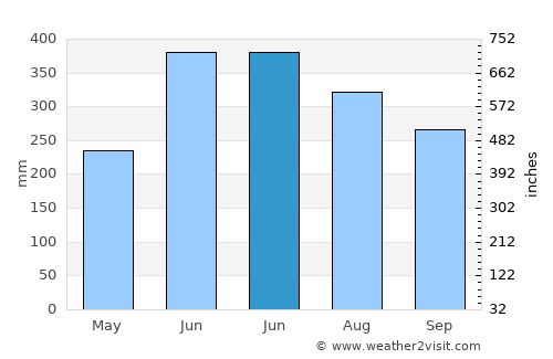 Char Bhadrāsan average rain in June