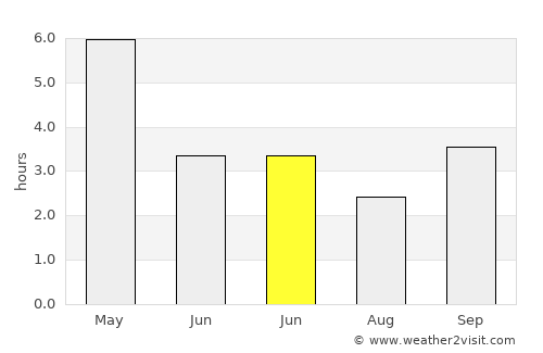Char Bhadrāsan average rain in June