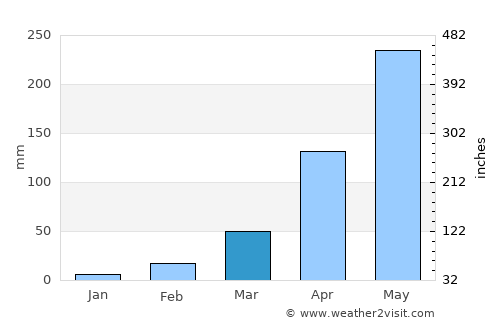 Char Bhadrāsan average rain in March