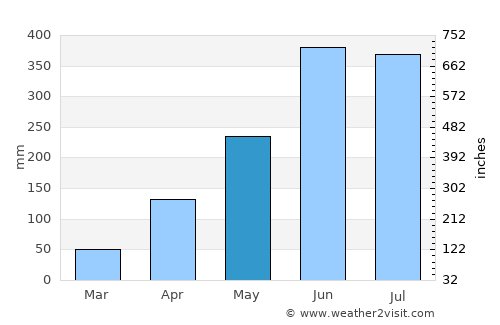 Char Bhadrāsan average rain in May