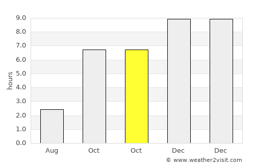 Char Bhadrāsan average rain in October