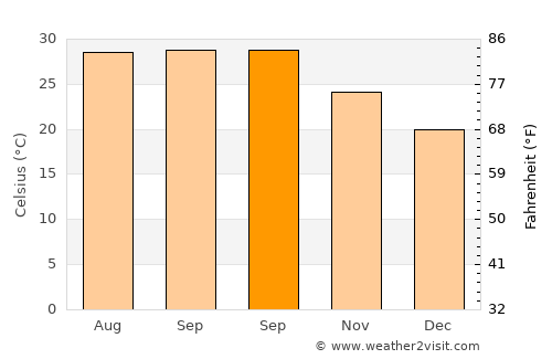 Char Bhadrāsan average temperature in September