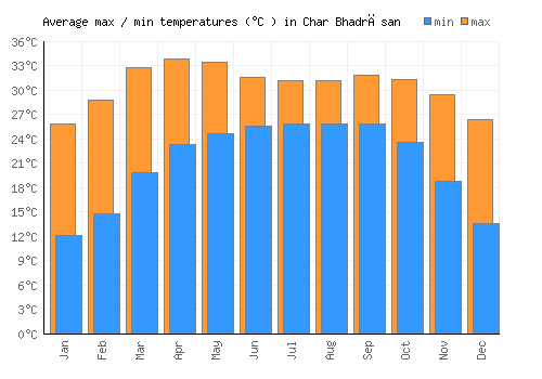 Char Bhadrāsan average minimum / maximum temperatures (Celsius)