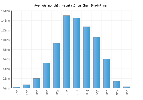 Char Bhadrāsan monthly rainfall chart (inches)