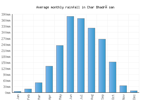 Char Bhadrāsan monthly rainfall chart (mm)