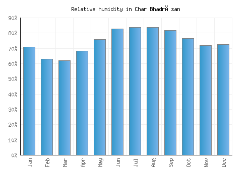 Char Bhadrāsan relative humidity averages