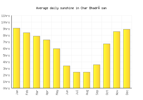 Char Bhadrāsan average daily sunshine chart