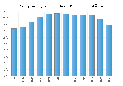 Char Bhadrāsan average sea temperature chart (Celsius)