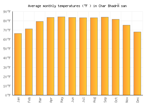 Char Bhadrāsan average temperature chart (Fahrenheit)