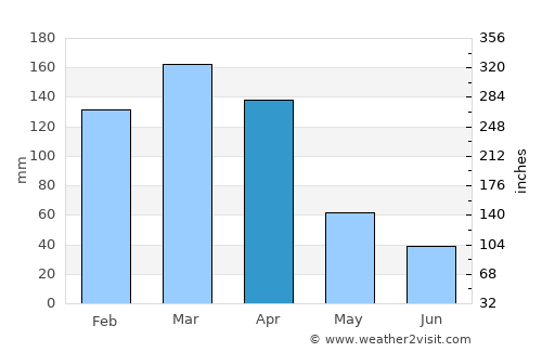 Charadai average rain in April