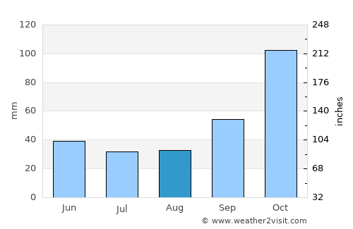 Charadai average rain in August