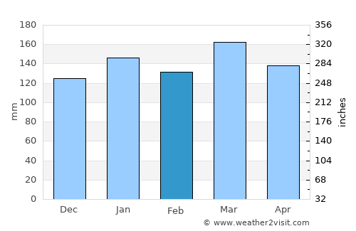 Charadai average rain in February