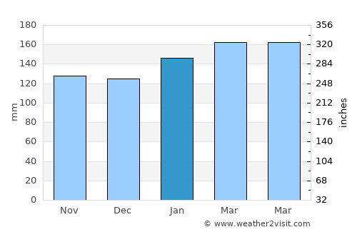 Charadai average rain in January