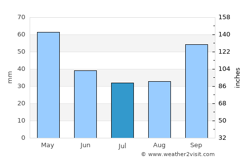 Charadai average rain in July