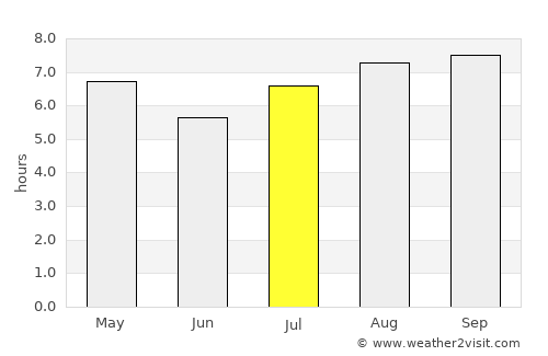 Charadai average rain in July