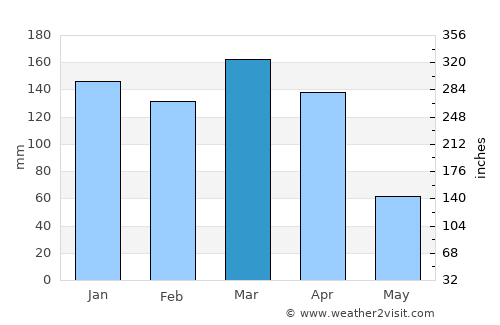 Charadai average rain in March
