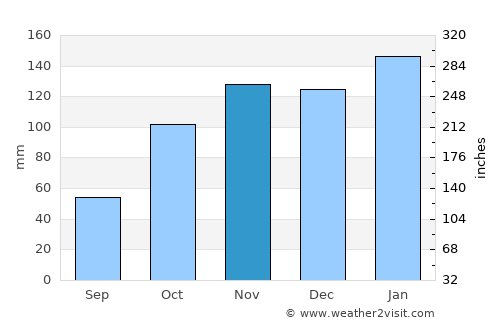 Charadai average rain in November