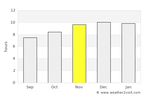 Charadai average rain in November
