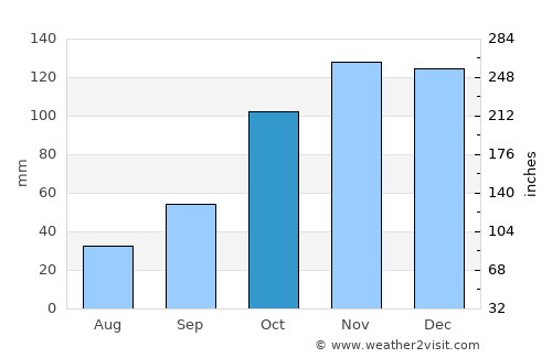 Charadai average rain in October